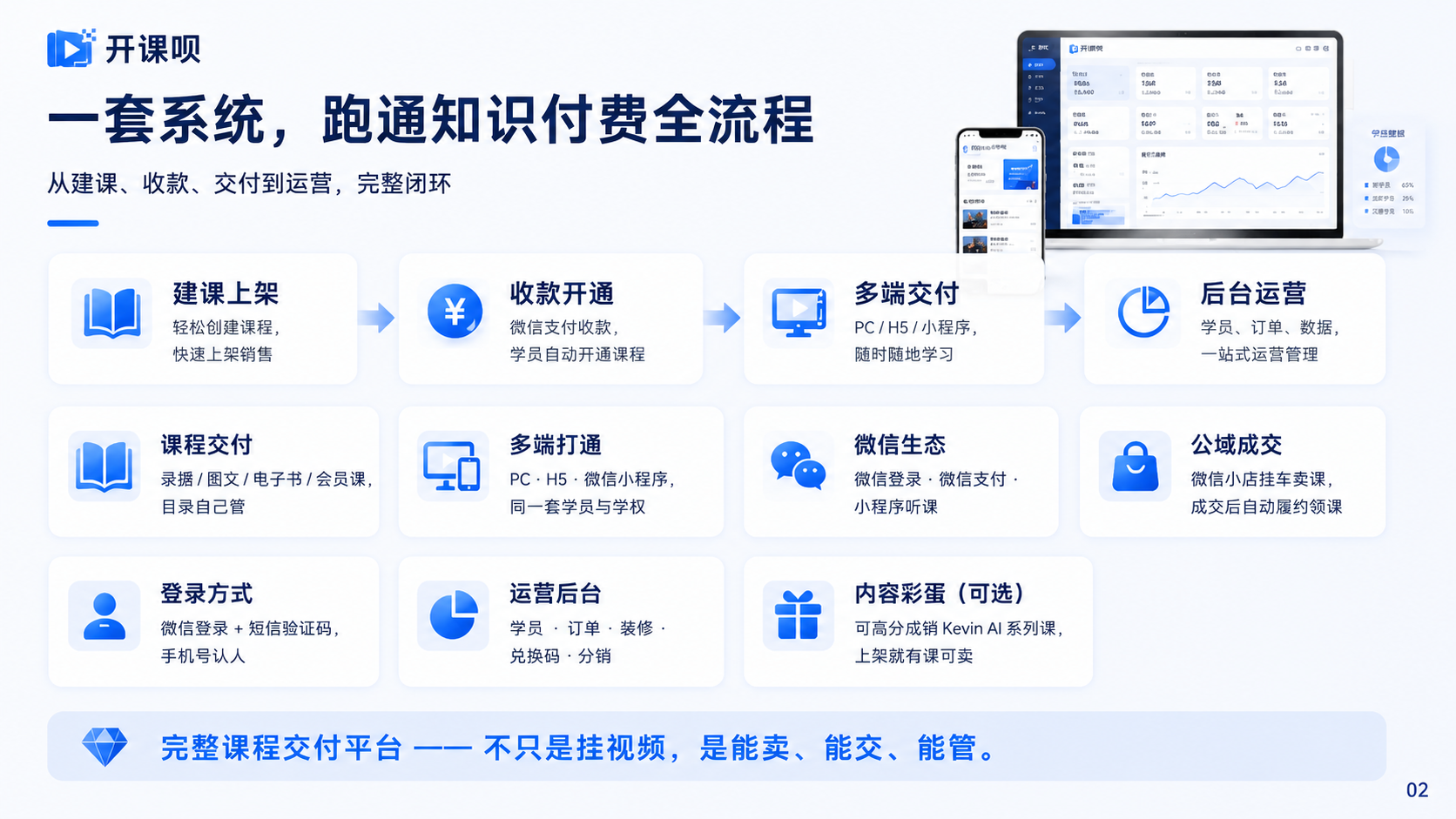 开课呗功能闭环示意：建课收款交付运营